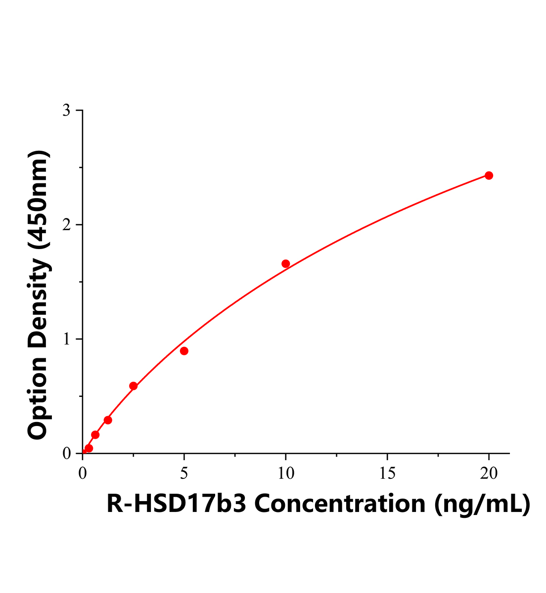 大鼠17-β-羥基類固醇脫氫酶3(HSD17b3)ELISA試劑盒主圖