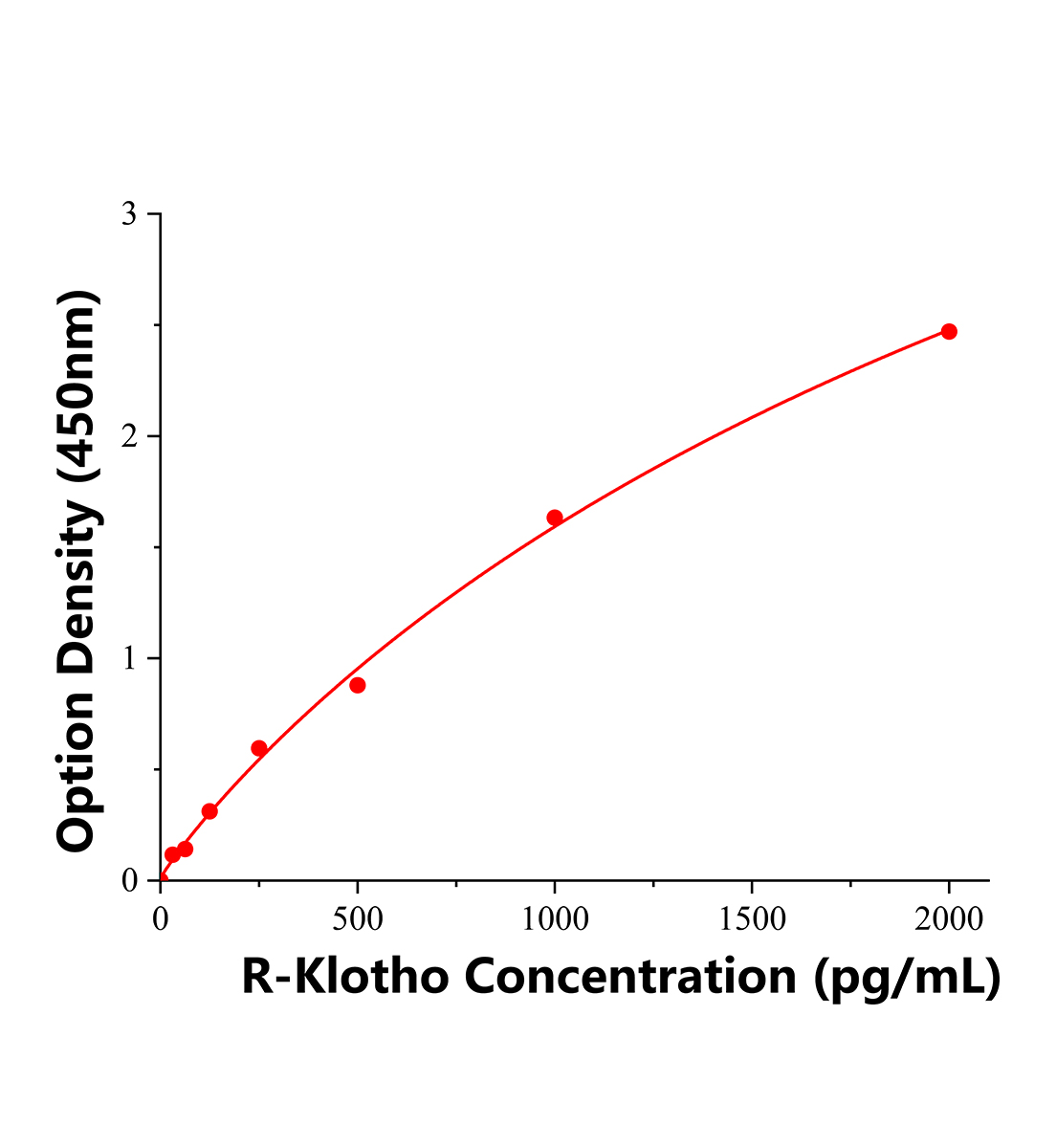 大鼠Klotho蛋白(Klotho)ELISA試劑盒主圖