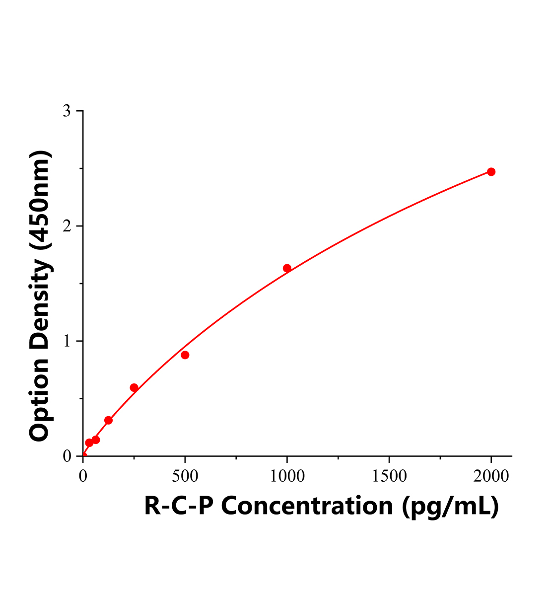 大鼠C肽(C-P)ELISA試劑盒主圖
