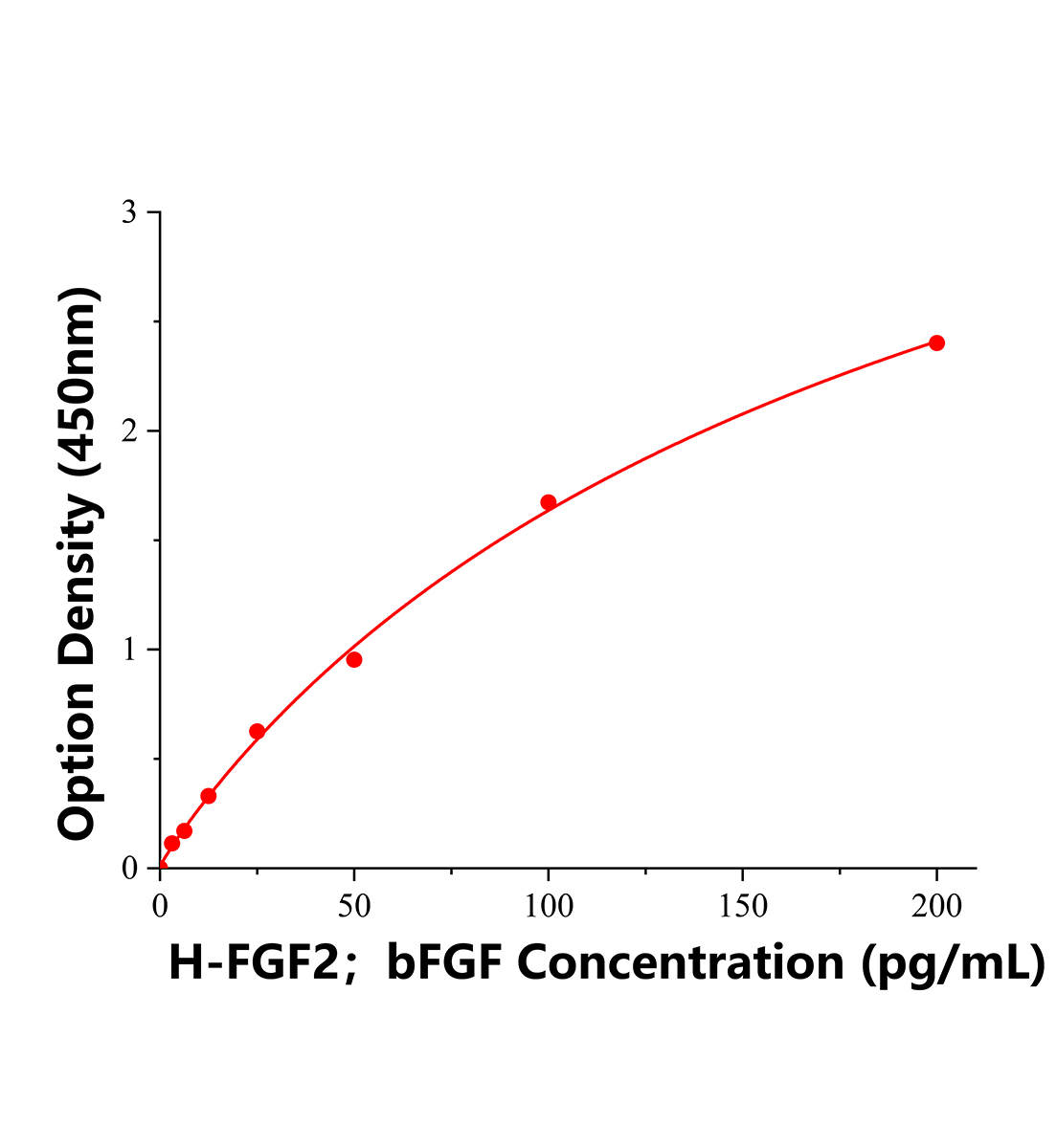 人堿性成纖維細胞生長因子(FGF2；bFGF)ELISA試劑盒主圖