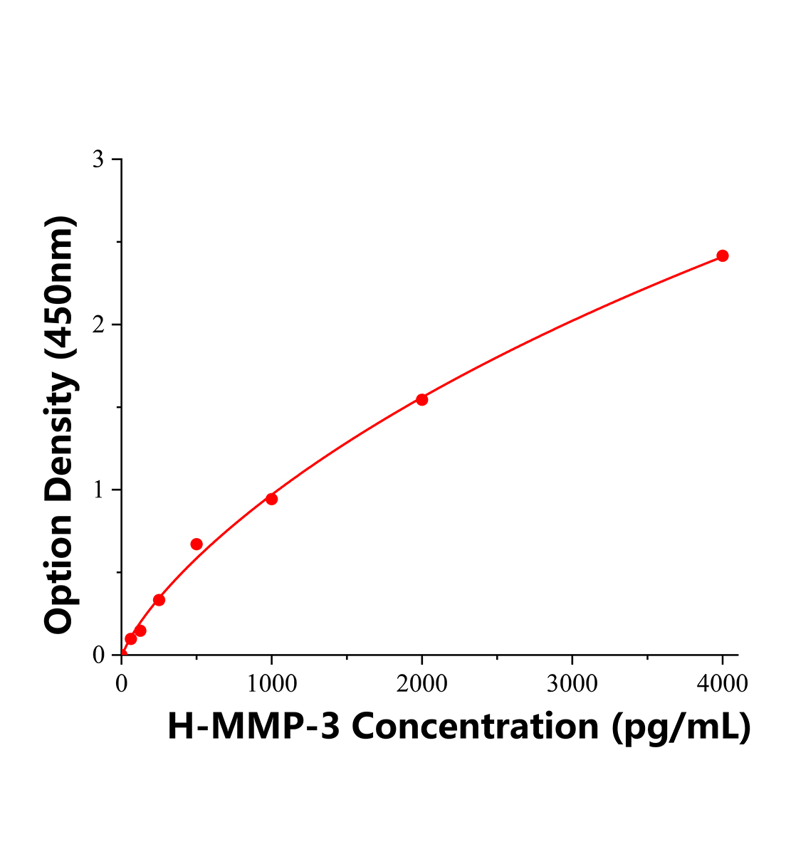人基質金屬蛋白酶3(MMP-3)ELISA試劑盒主圖