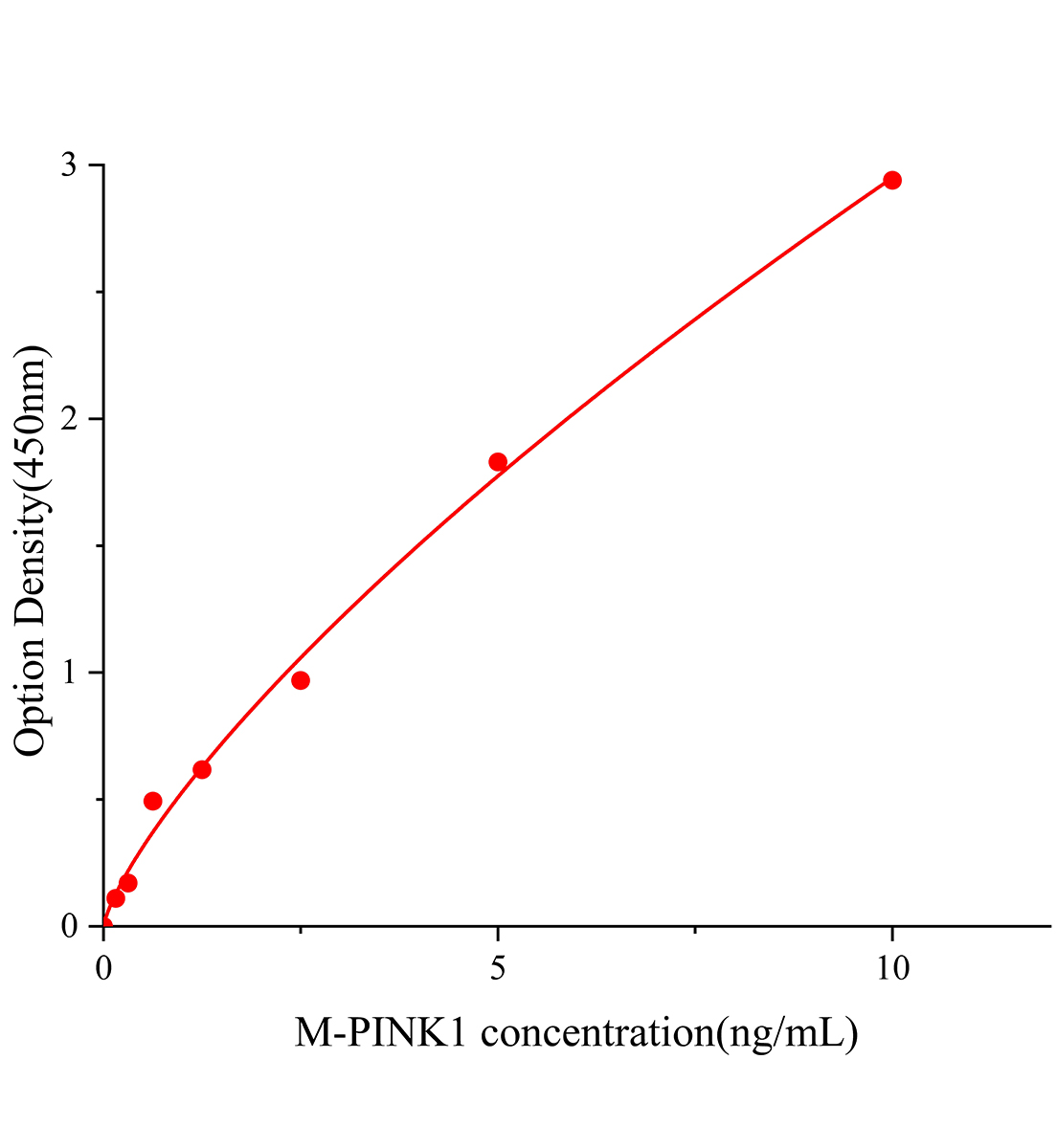 小鼠PTEN誘導假定激酶1(PINK1)ELISA試劑盒主圖