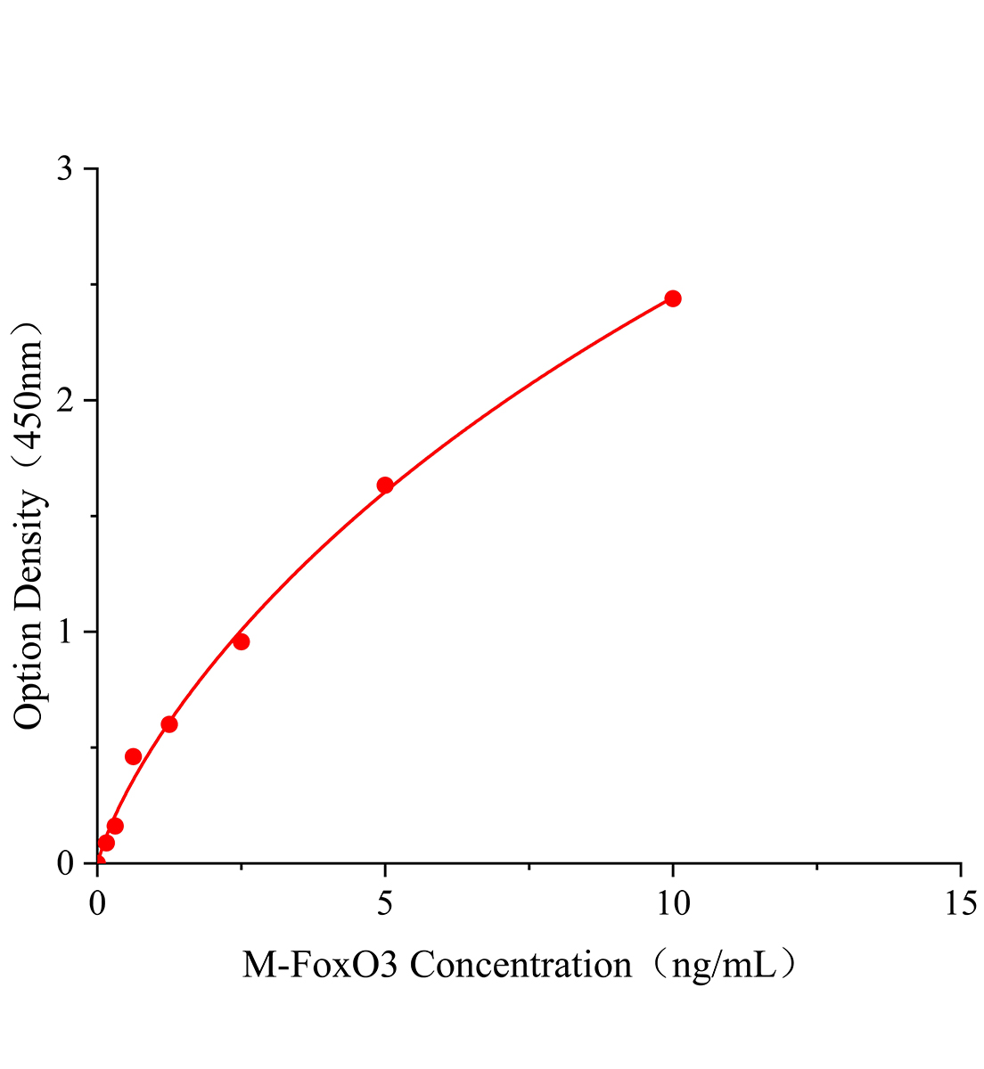 小鼠叉頭框蛋白O3(FoxO3)ELISA試劑盒主圖