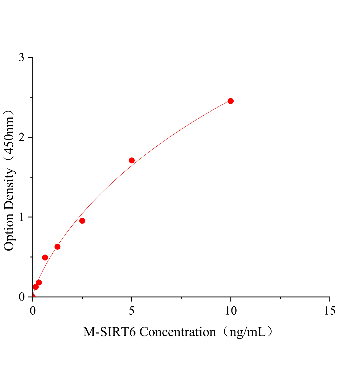 小鼠沉默調節蛋白3(SIRT3)ELISA試劑盒主圖