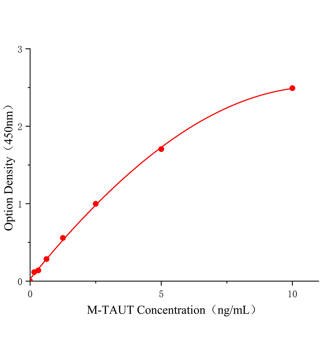 小鼠?；撬徂D運蛋白(TAUT)ELISA試劑盒主圖