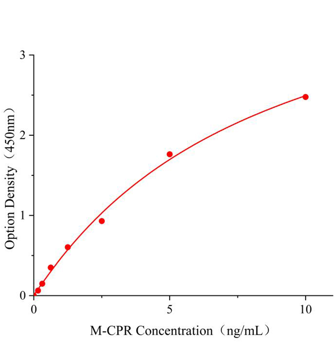 小鼠細胞色素P450氧化還原酶(CPR)ELISA試劑盒主圖