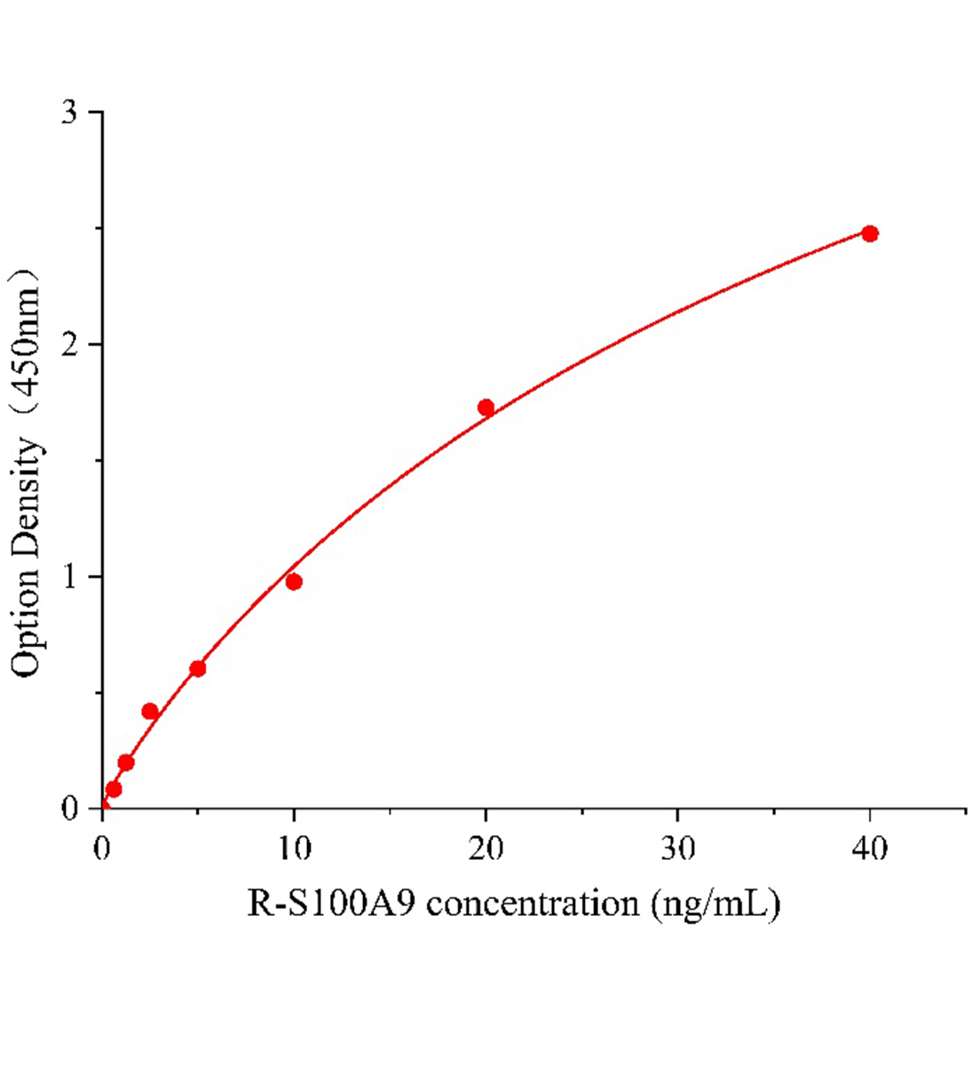 大鼠S100鈣結合蛋白A9(S100A9)ELISA試劑盒主圖