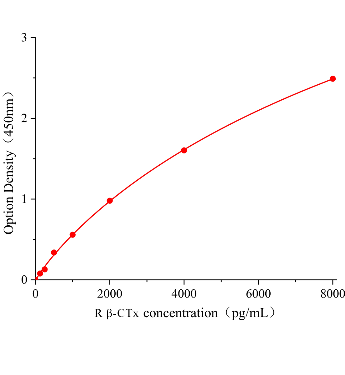 大鼠&beta;骨膠原交聯(lián)(&beta;-CTx)ELISA試劑盒主圖