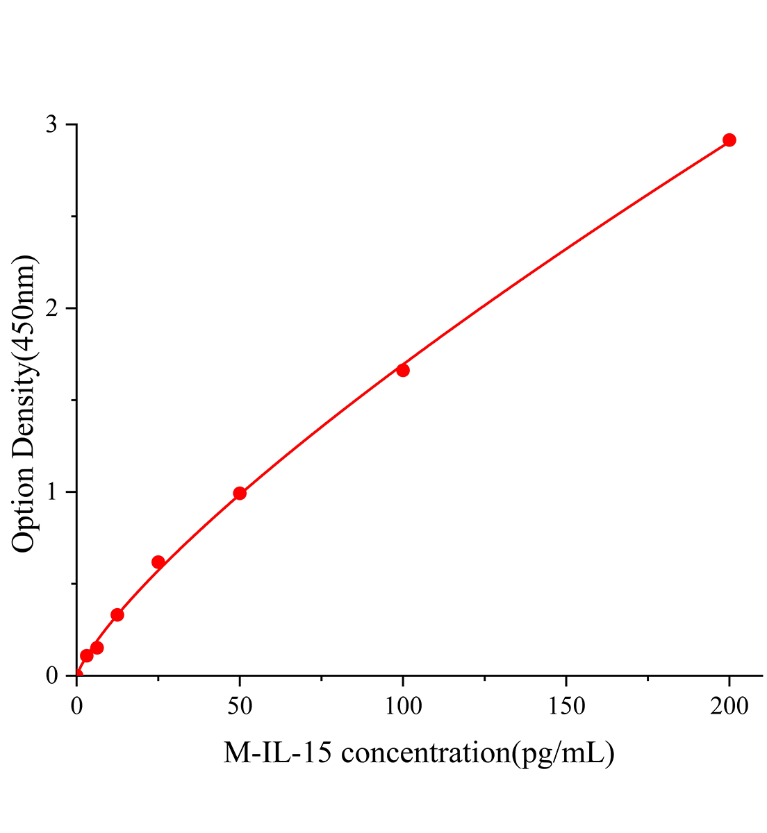 小鼠白細(xì)胞介素15(IL-15)ELISA試劑盒主圖