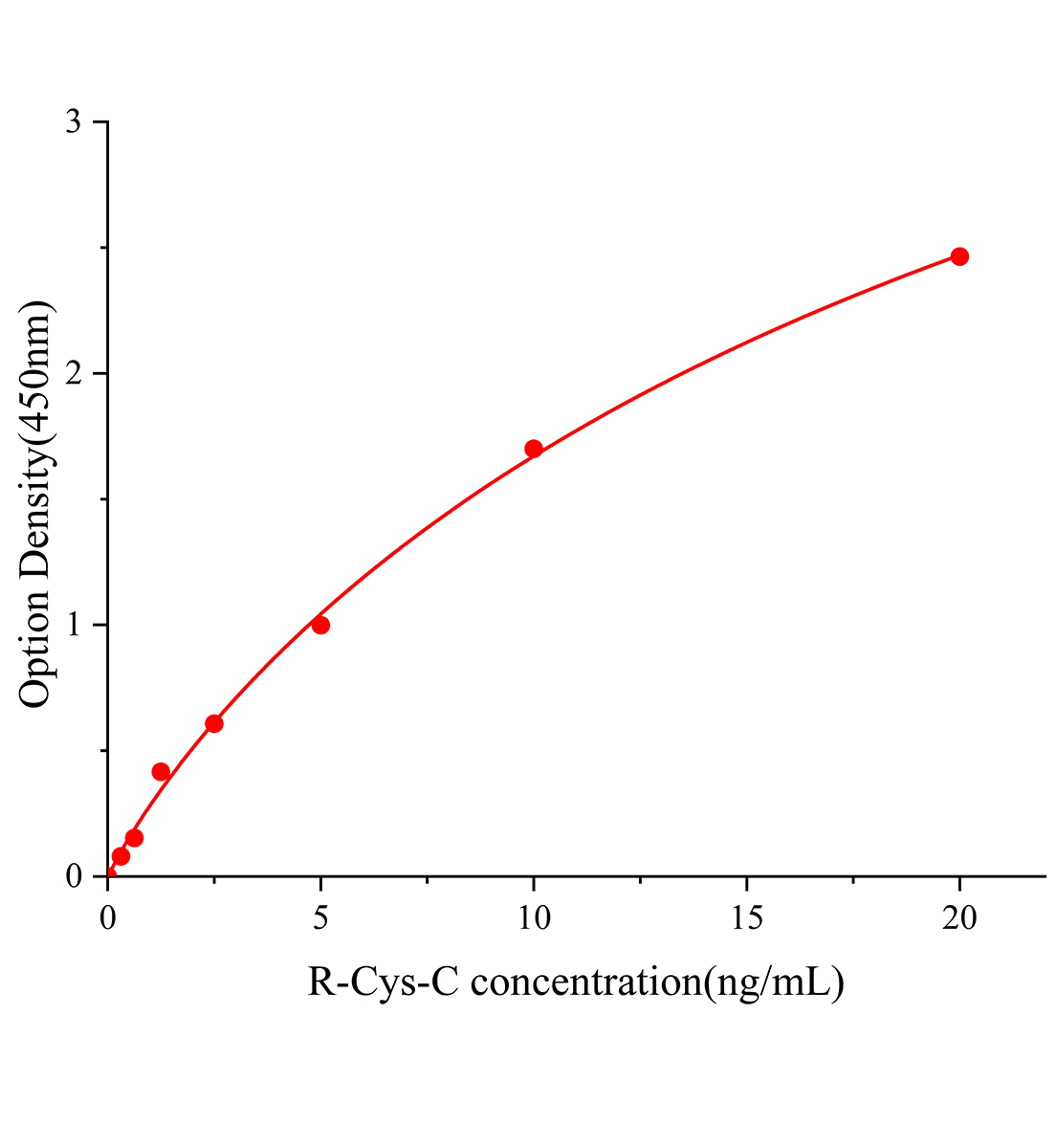 大鼠半胱氨酸蛋白酶抑制劑3(Cys-C)ELISA試劑盒主圖