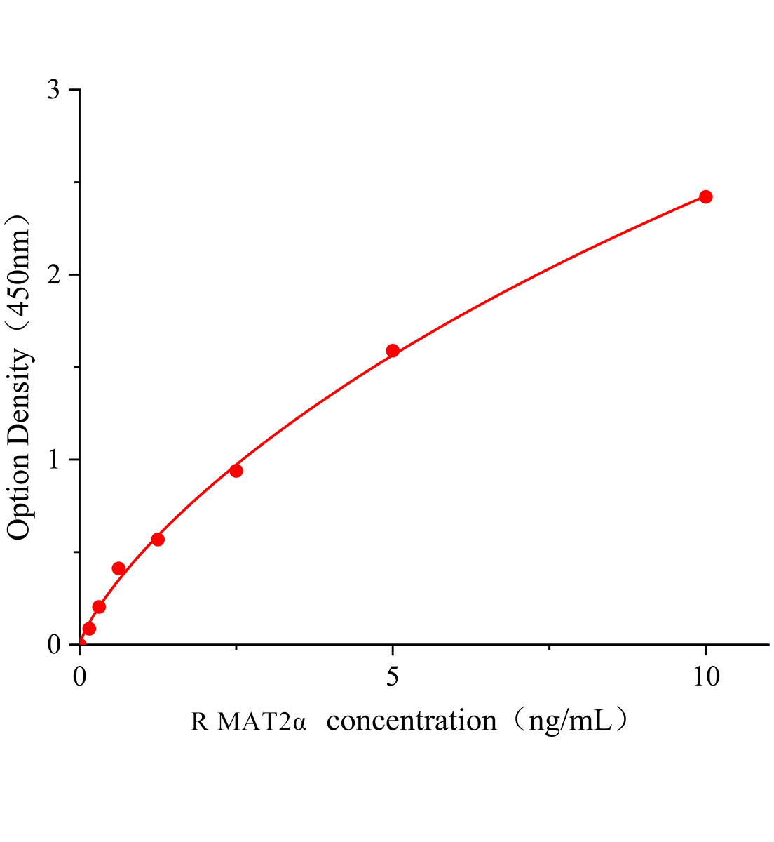 大鼠蛋氨酸腺苷+B258:B331轉移酶Ⅱ&alpha;(MAT2&alpha;)ELISA試劑盒主圖