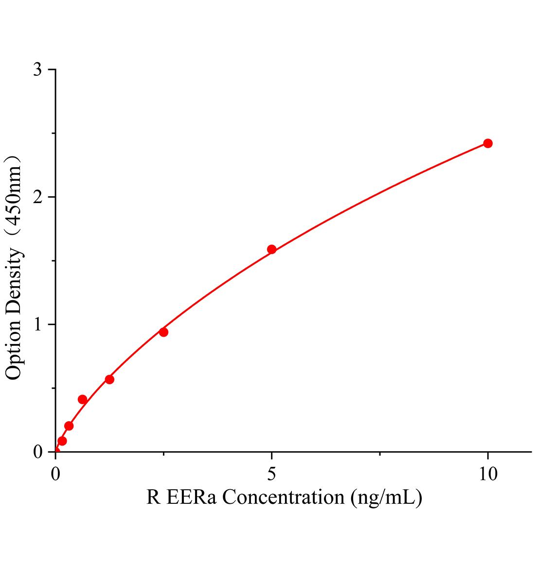 大鼠雌激素相關受體α(EERa)ELISA試劑盒主圖