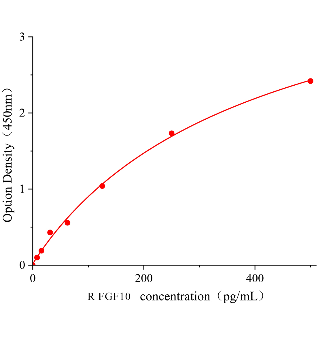大鼠成纖維細胞生長因子10(FGF10)ELISA試劑盒主圖