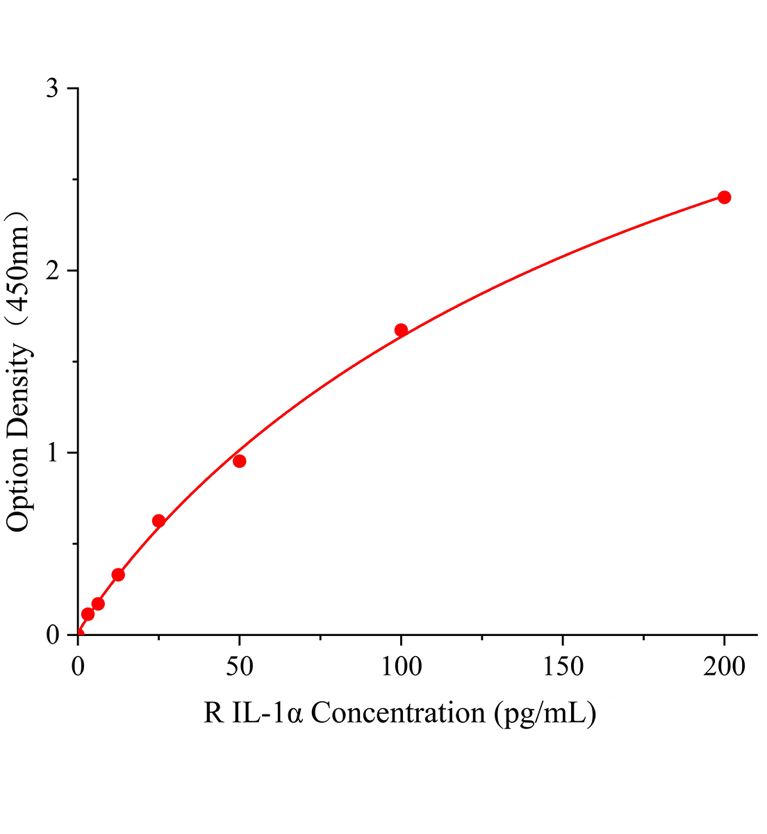 大鼠白細胞介素1&alpha;(IL-1&alpha;)ELISA試劑盒主圖