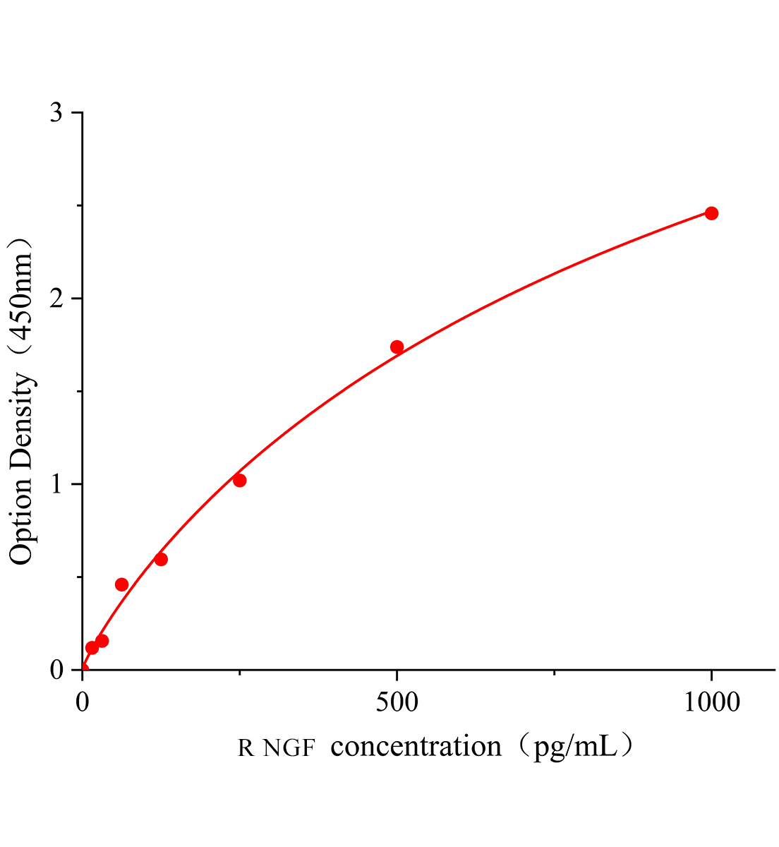 大鼠神經(jīng)生長(zhǎng)因子(NGF)ELISA試劑盒主圖