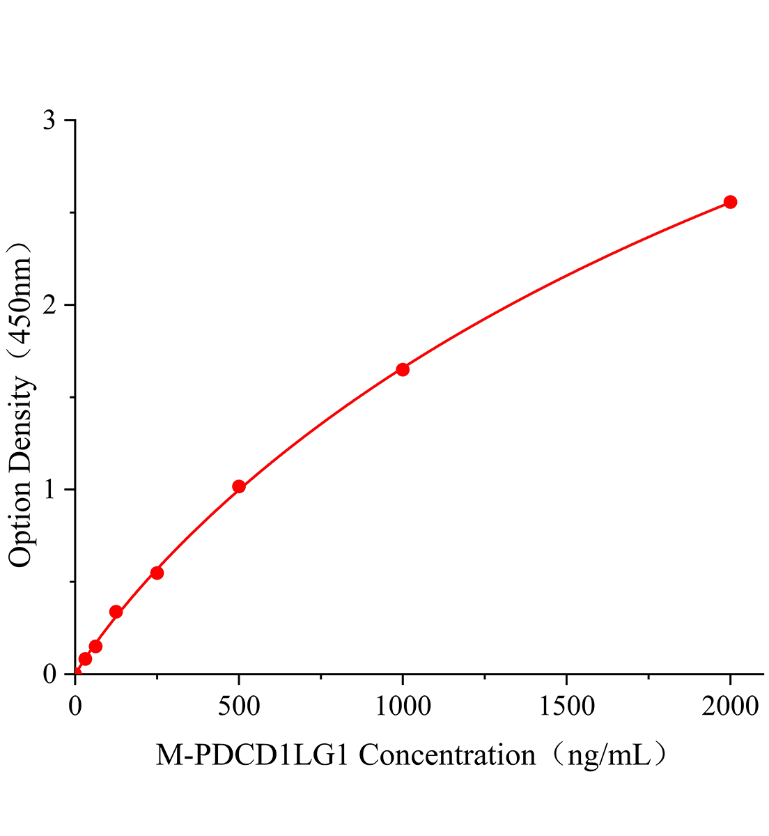 小鼠細(xì)胞程序性死亡蛋白1配體1(PDCD1LG1)ELISA試劑盒主圖