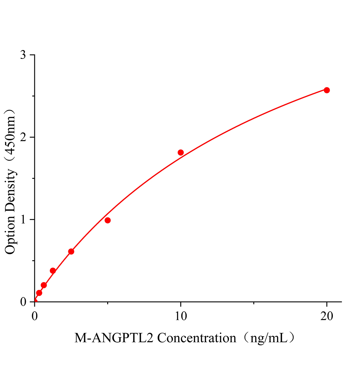 小鼠血管生成素樣蛋白2(ANGPTL2)ELISA試劑盒主圖