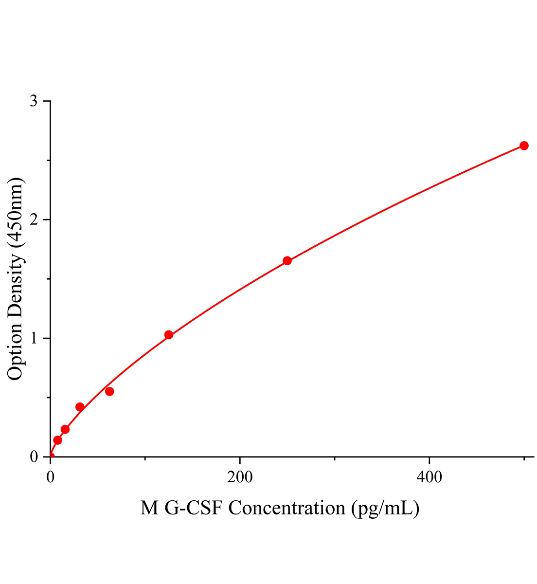 小鼠粒細(xì)胞集落刺激因子(G-CSF)ELISA檢測(cè)試劑盒主圖