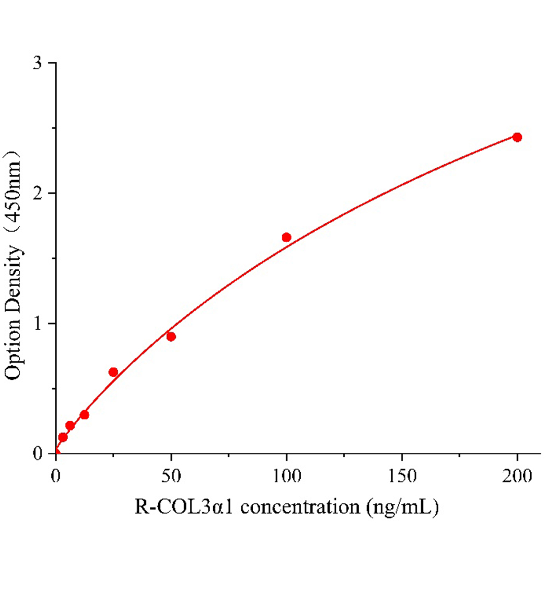 大鼠Ⅲ型膠原α1(COL3α1)ELISA試劑盒主圖
