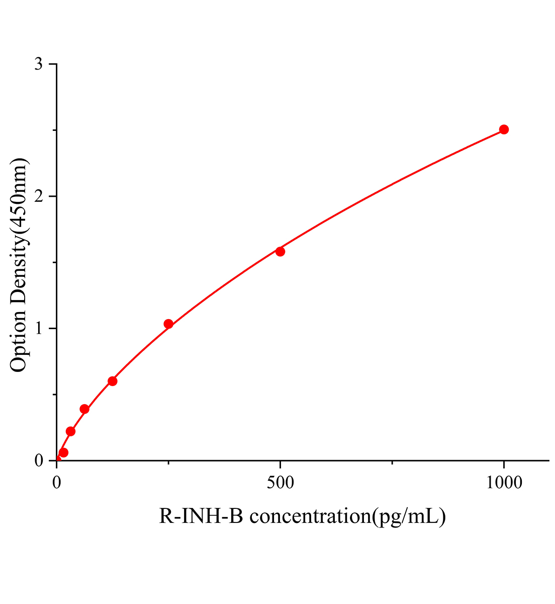 大鼠抑制素B(INH-B)ELISA檢測(cè)試劑盒主圖