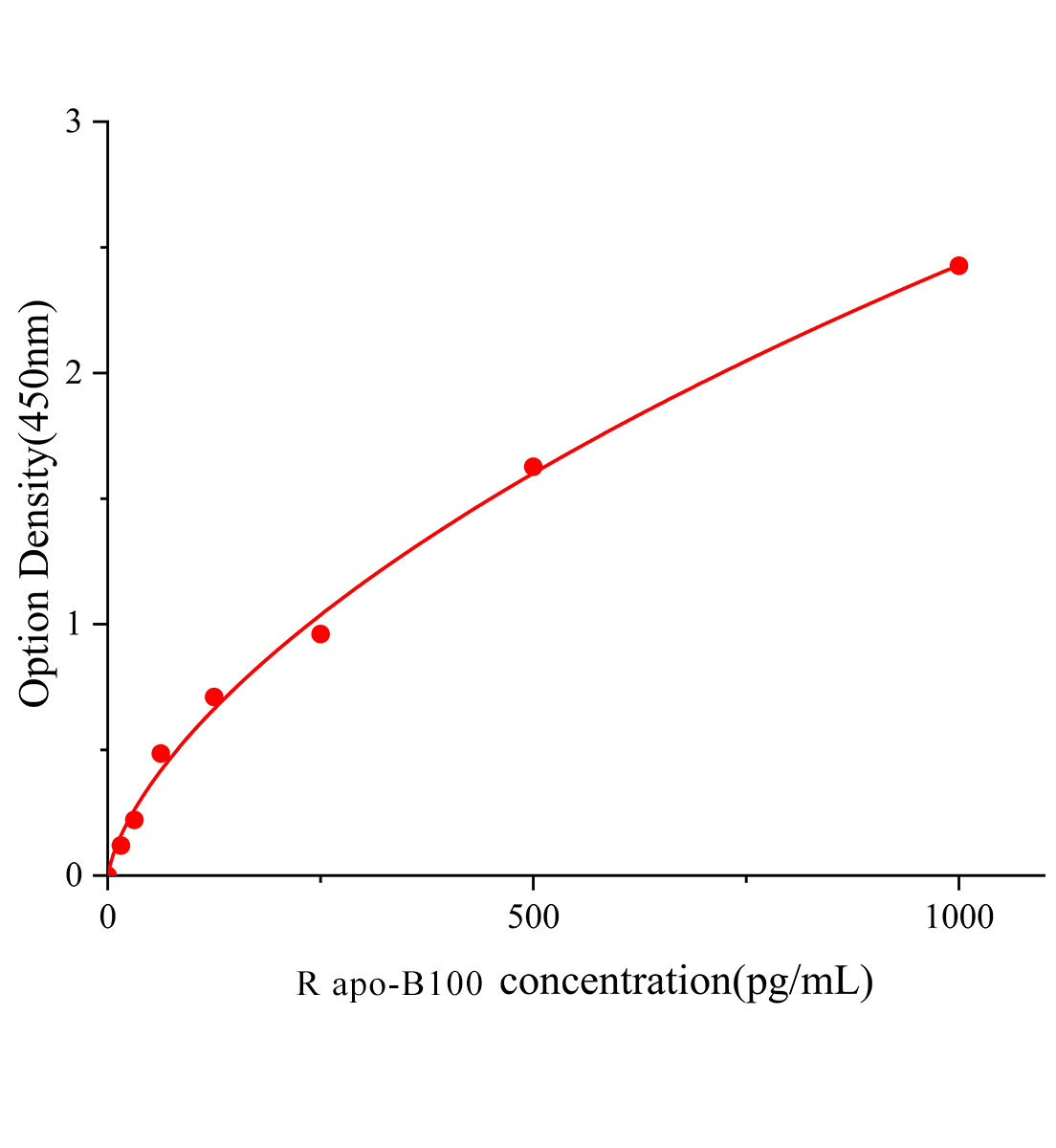 大鼠載脂蛋白B100(apo-B100)ELISA檢測(cè)試劑盒主圖