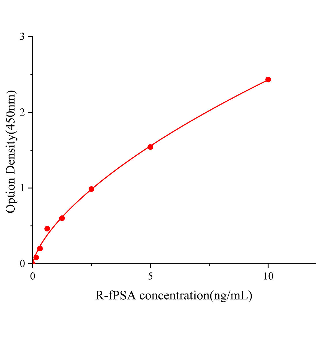 大鼠游離前列腺特異性抗原(fPSA)ELISA檢測試劑盒主圖