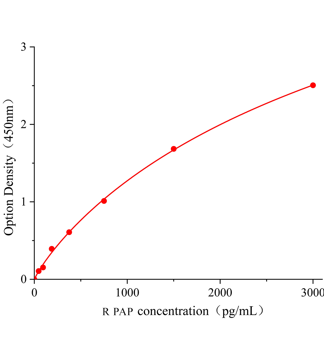 大鼠纖溶酶抗纖溶酶復(fù)合物(PAP)ELISA檢測(cè)試劑盒	主圖