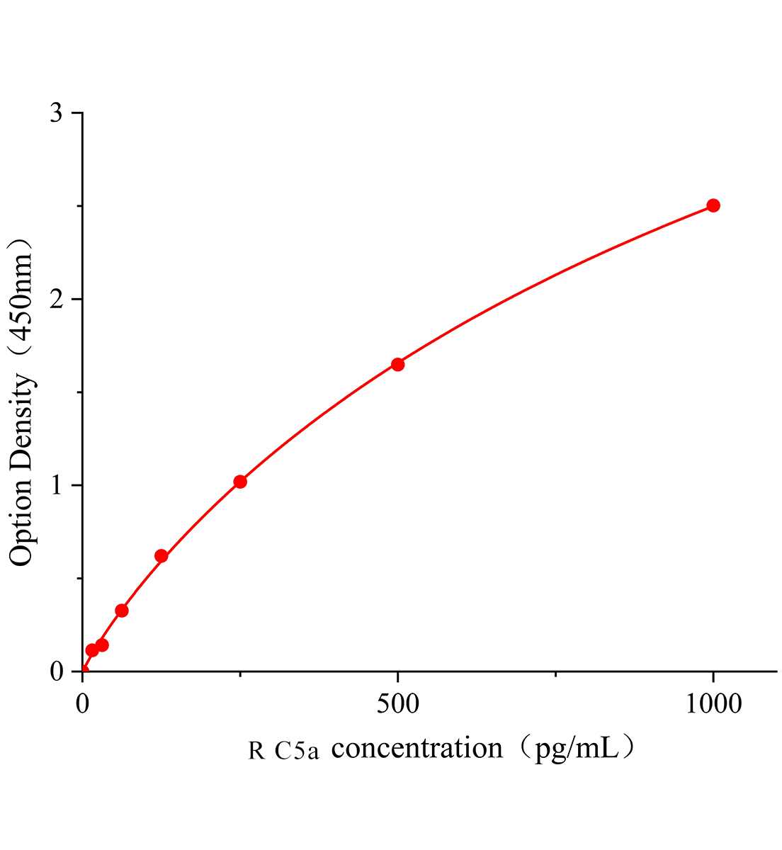 大鼠補(bǔ)體片斷5a(C5a)ELISA試劑盒主圖