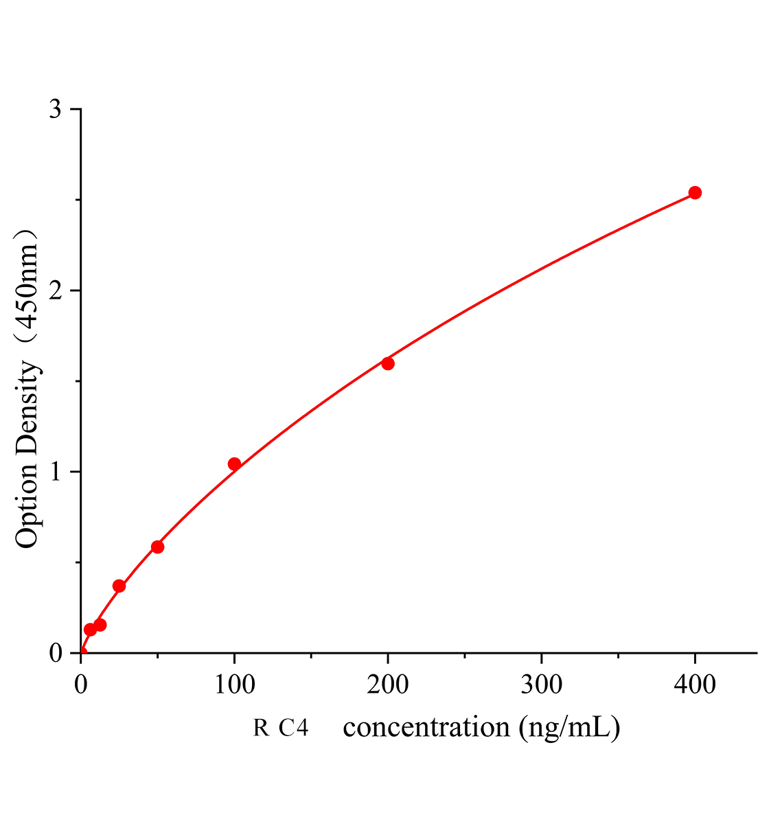 大鼠補(bǔ)體蛋白4(C4)ELISA試劑盒	主圖