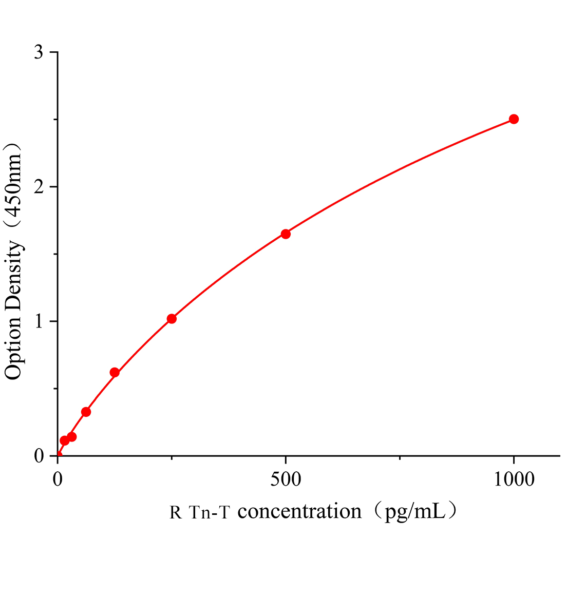 大鼠肌鈣蛋白T(Tn-T)ELISA檢測(cè)試劑盒主圖