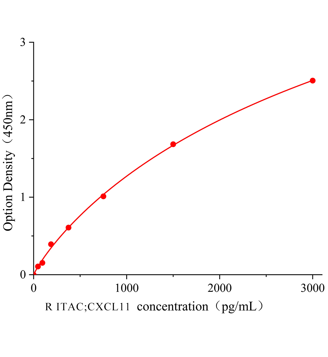 大鼠干擾素誘導(dǎo)T細(xì)胞趨化因子(ITAC;CXCL11)主圖