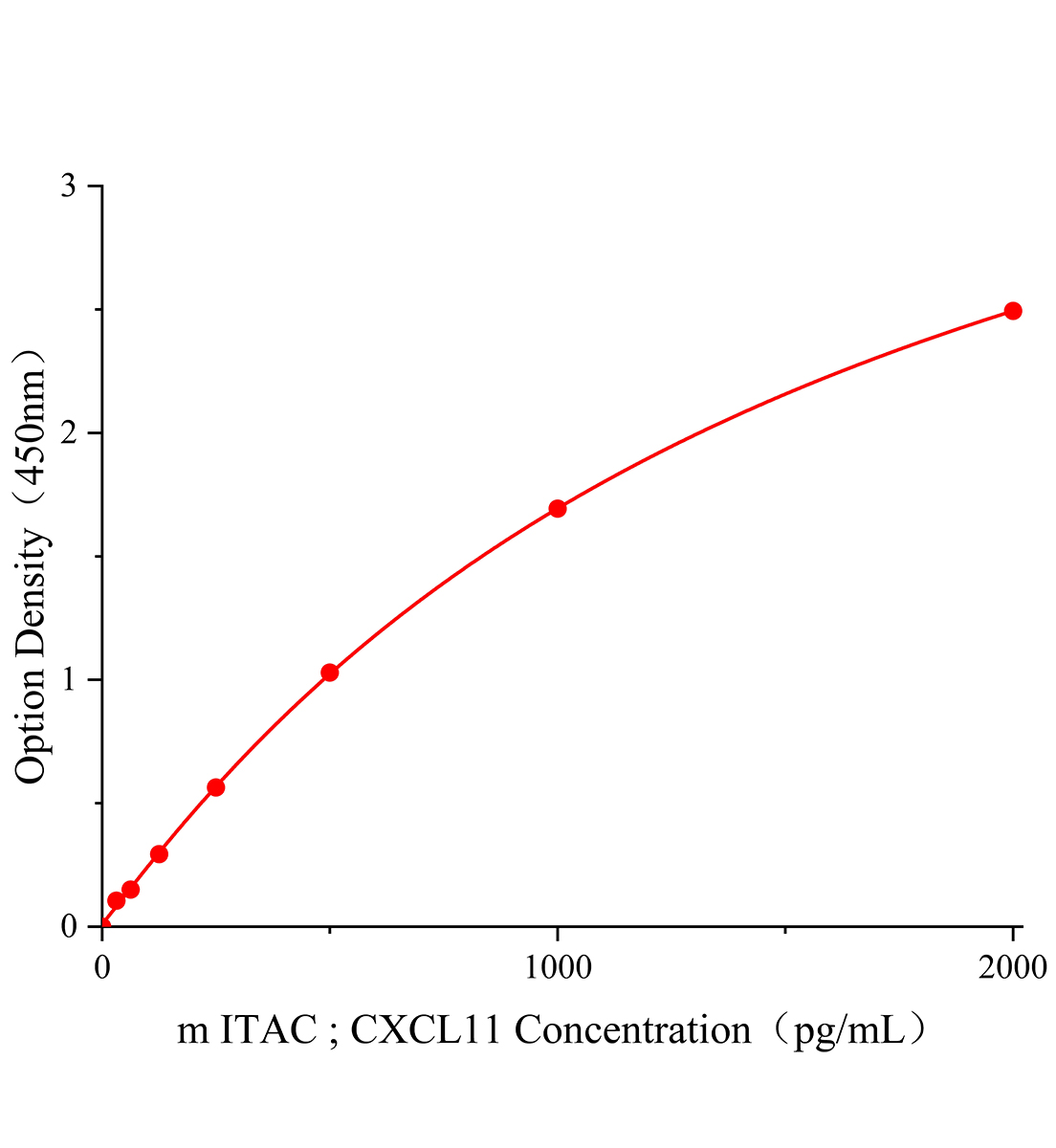 小鼠干擾素誘導T細胞趨化因子(ITAC;CXCL1)ELISA試劑盒主圖