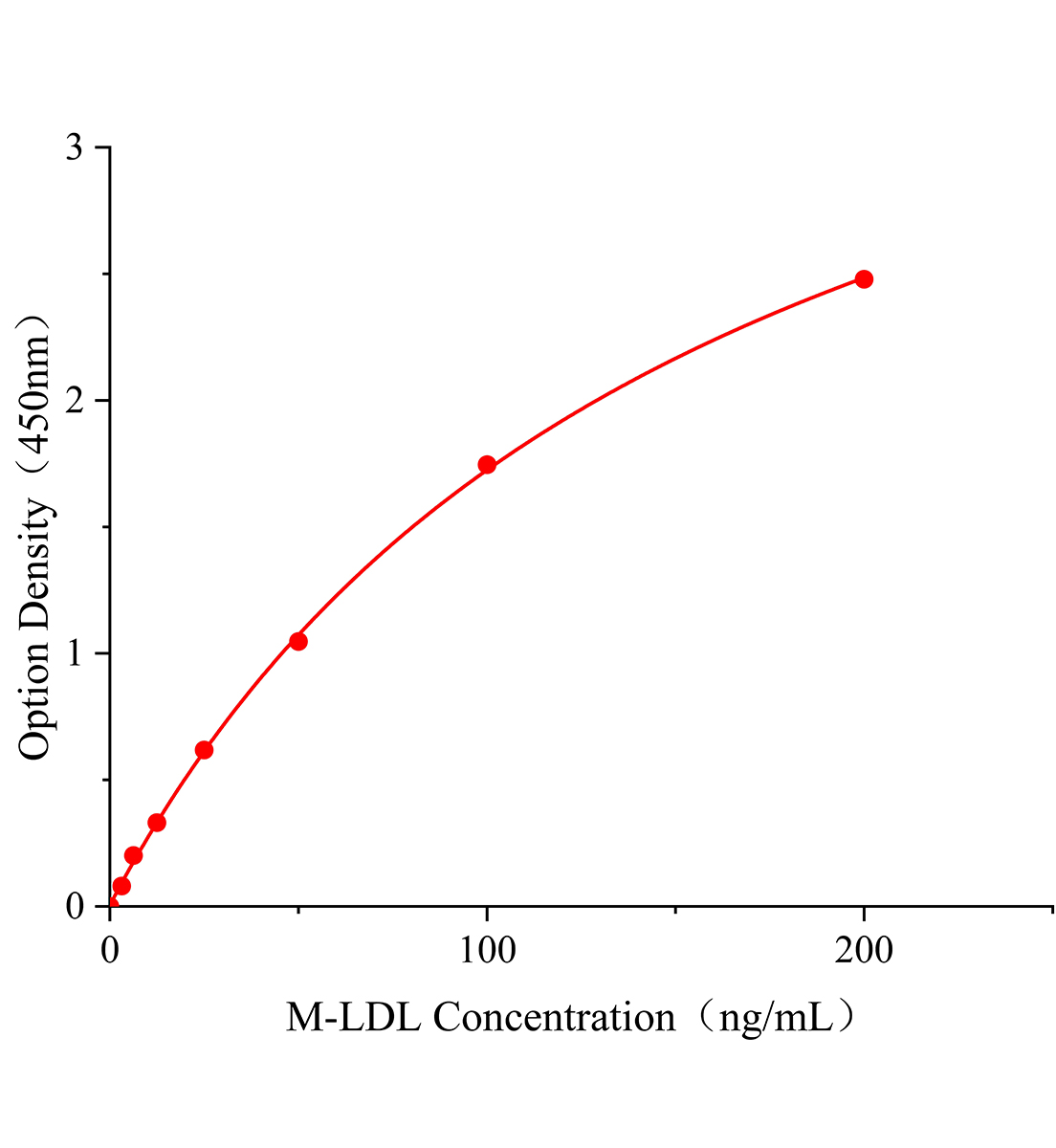 小鼠低密度脂蛋白膽固醇(LDL-C)ELISA試劑盒主圖