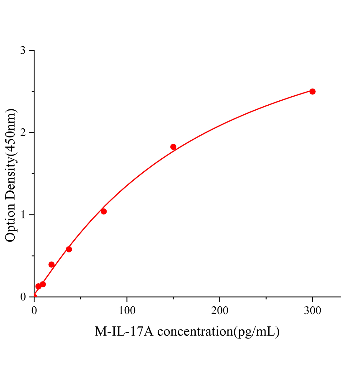 小鼠白細胞介素17A(IL-17A)ELISA試劑盒主圖