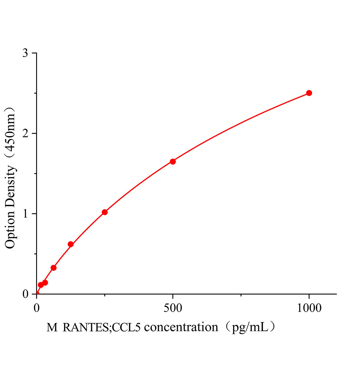 小鼠正常T細胞表達和分泌因子(RANTES;CCL5)ELISA試劑盒主圖