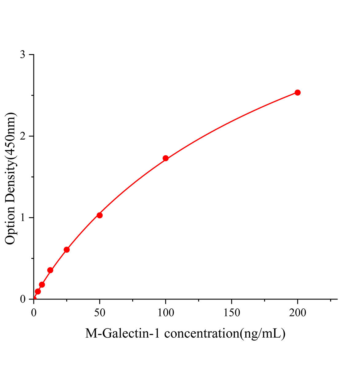小鼠半乳糖凝集素1(Galectin-1)ELISA試劑盒主圖