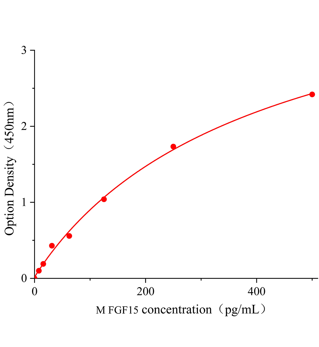 小鼠成纖維細(xì)胞生長因子15(FGF-15)ELISA試劑盒主圖