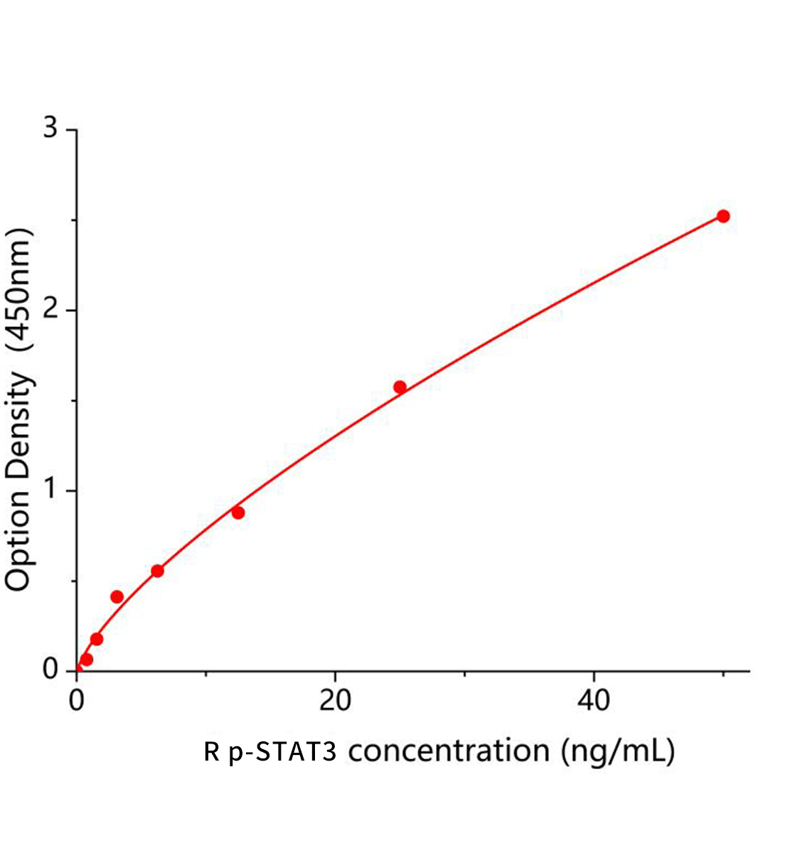 大鼠磷酸化信號傳導子及轉(zhuǎn)錄激活子3(p-STAT3)ELISA試劑盒主圖