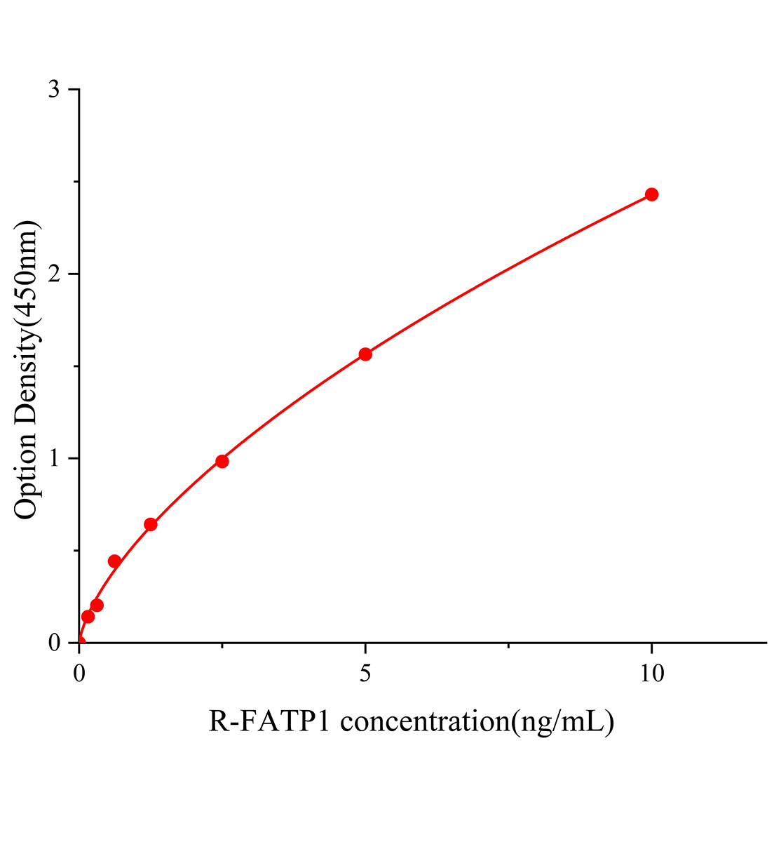 大鼠脂肪酸轉運蛋白1(FATP1)ELISA試劑盒主圖