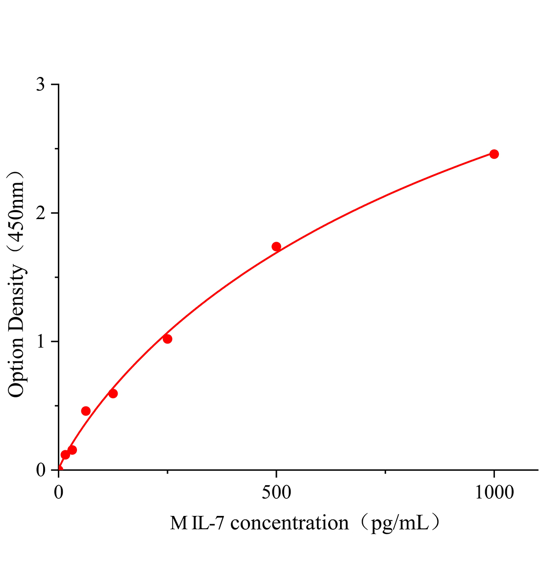 小鼠白細(xì)胞介素7(IL-7)ELISA試劑盒主圖