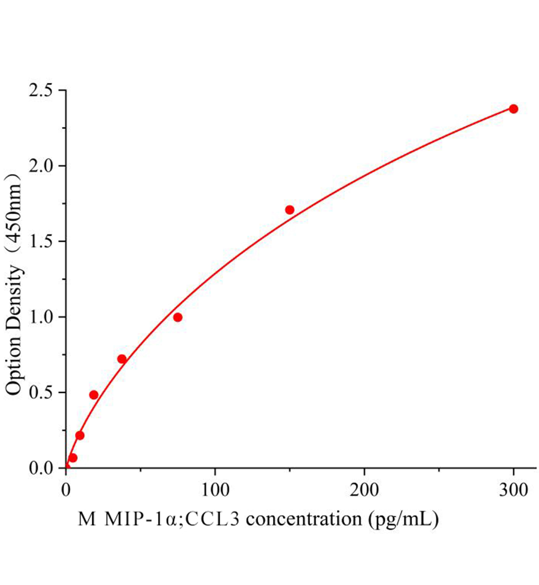 小鼠巨噬細胞炎性蛋白-1&alpha;(MIP-1&alpha;，CCL3)ELISA試劑盒主圖