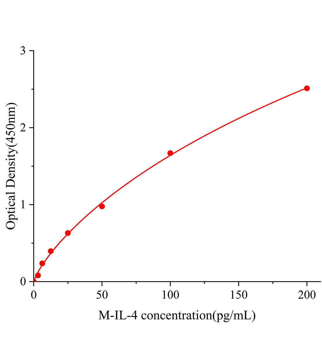 小鼠白細(xì)胞介素4(IL-4)ELISA試劑盒主圖
