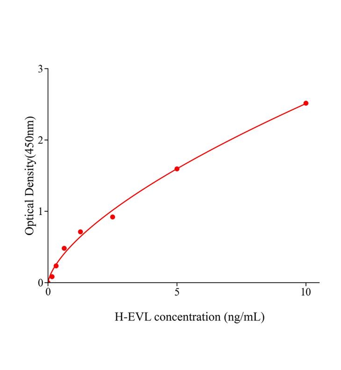 人Enah;Vasp樣蛋白(EVL)ELISA試劑盒主圖