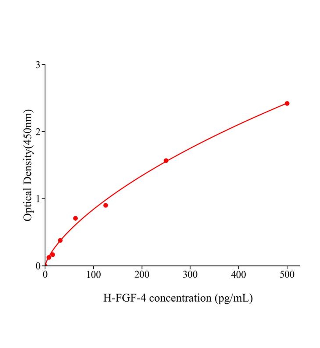 人成纖維細胞生長因子4(FGF-4)ELISA試劑盒主圖