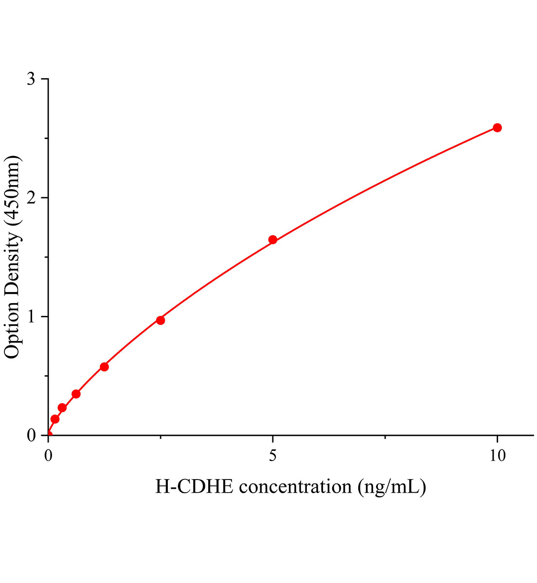 人上皮性鈣黏附蛋白(CDHE)ELISA試劑盒主圖