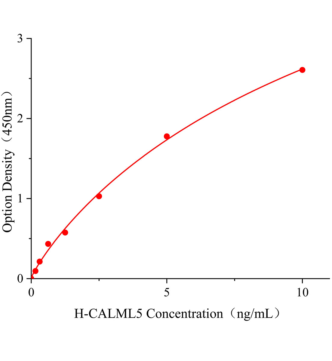 人鈣調蛋白樣蛋白5(CALML5)ELISA試劑盒主圖