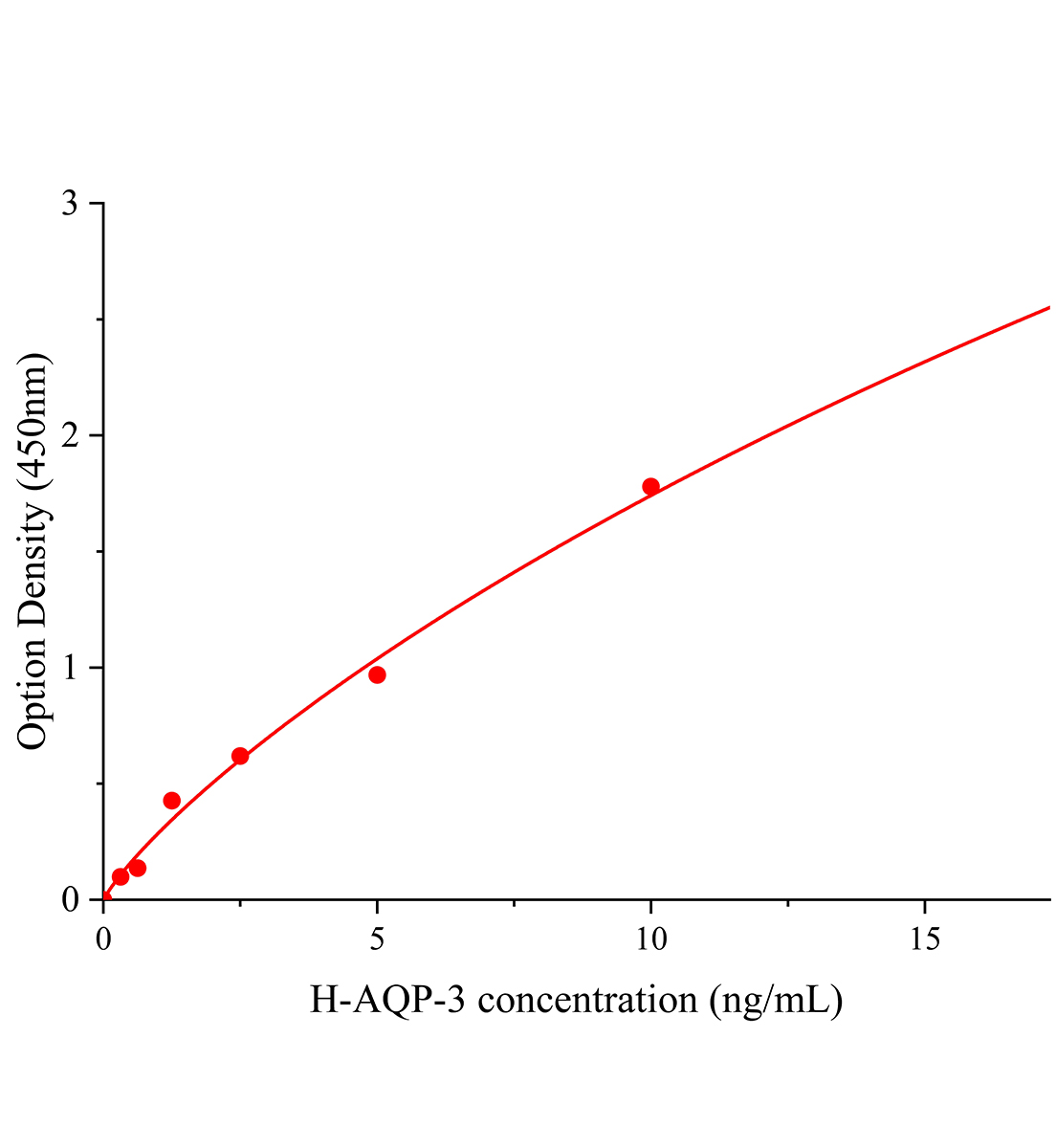 人水通道蛋白3(AQP-3)ELISA試劑盒主圖
