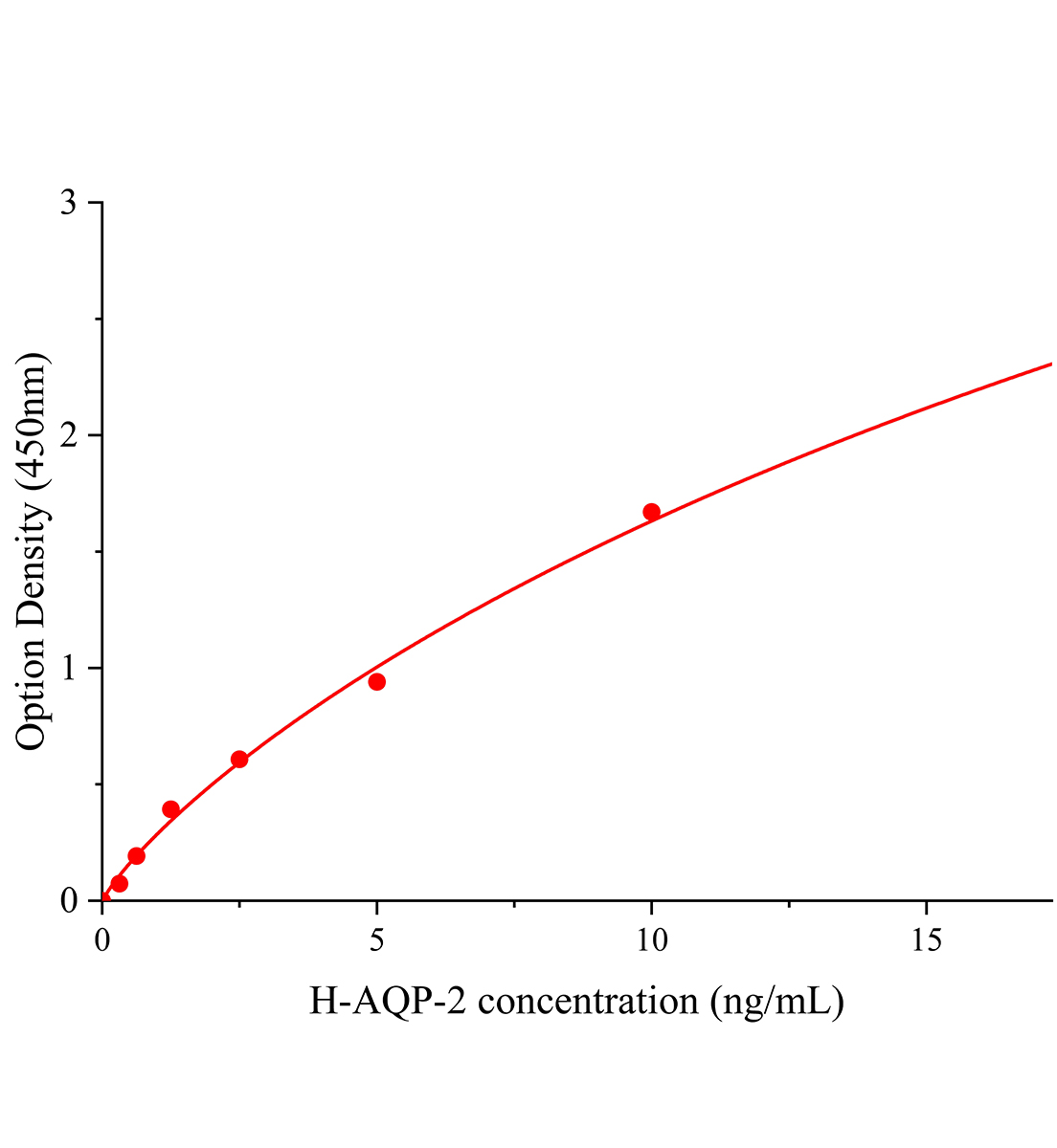 人水通道蛋白2(AQP-2)ELISA試劑盒主圖