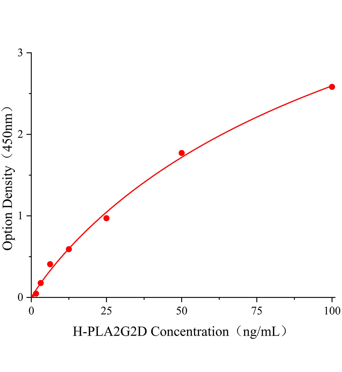 人ⅡD組磷脂酶A2(PLA2G2D)ELISA試劑盒主圖