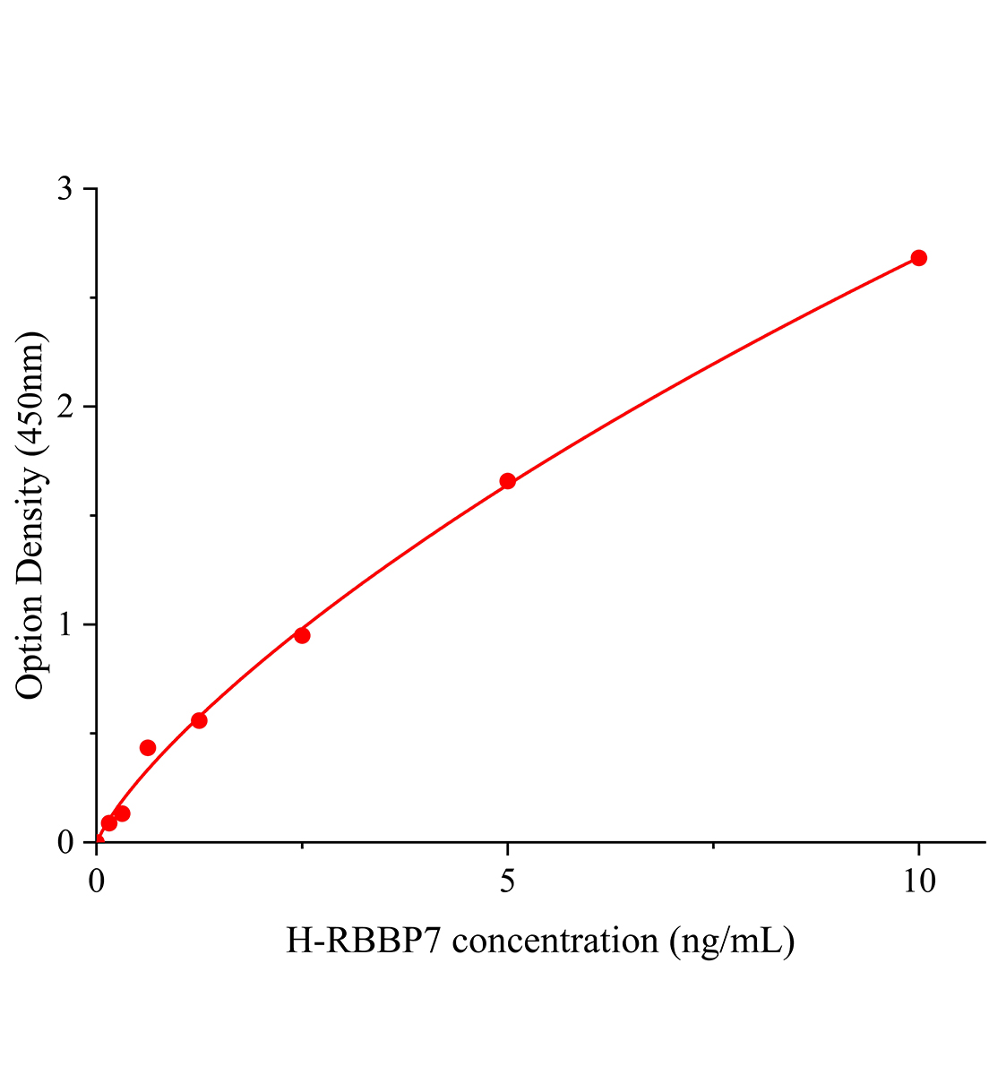 人活塞結(jié)合蛋白RBBP7(RBBP7)ELISA試劑盒主圖